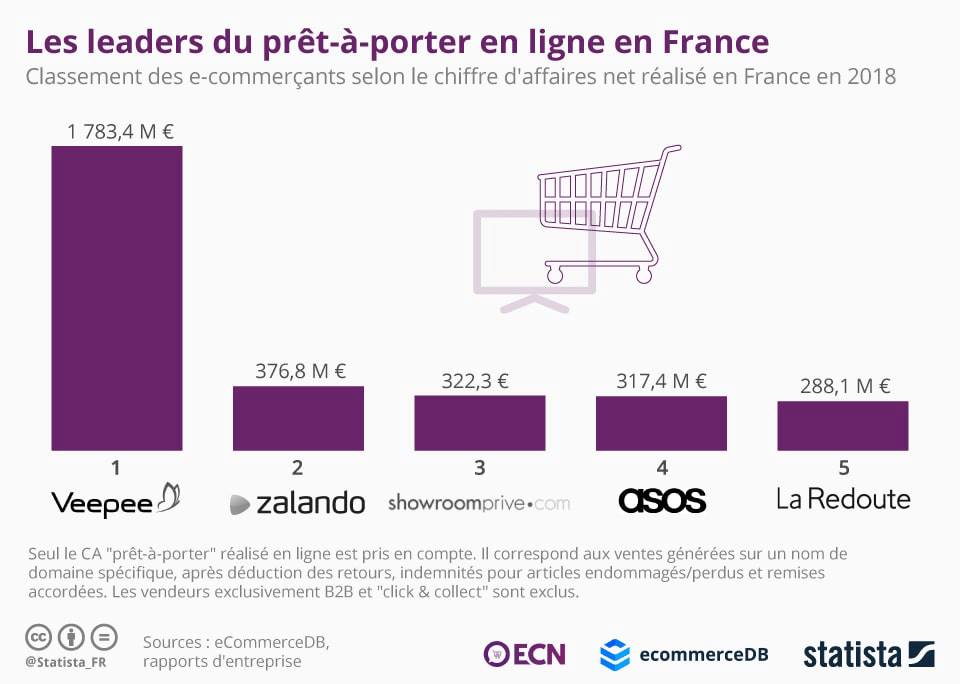 Les leaders du prêt-à-porter en ligne en France